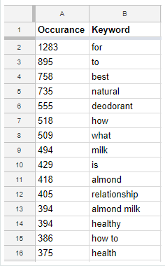 Technical support: how search engines use keyword clusters
