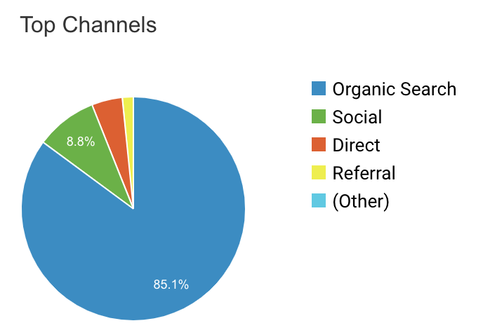 3. Improve your CTR (Click Through Rate)
