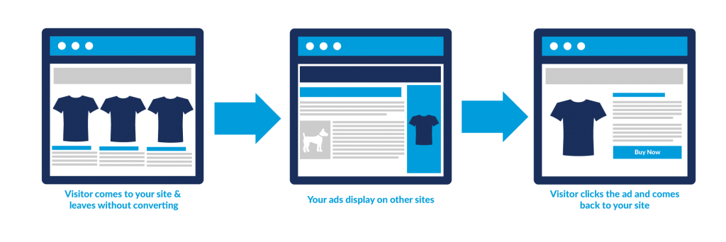 2. Use Retargeting Ads to Close the Loop