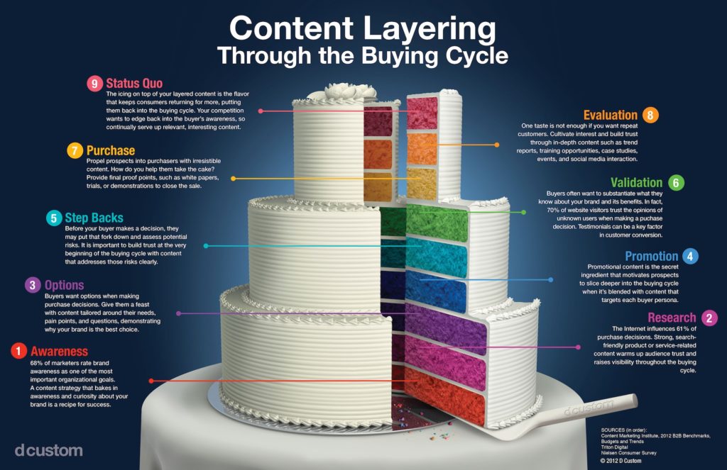 5. Do Content Layering (aka middle-of-the-funnel content)