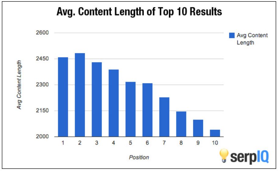2. Post the best content ever written on your target keyword(s)