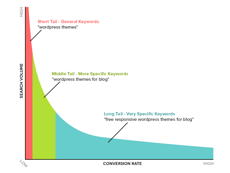 Target long tail keywords