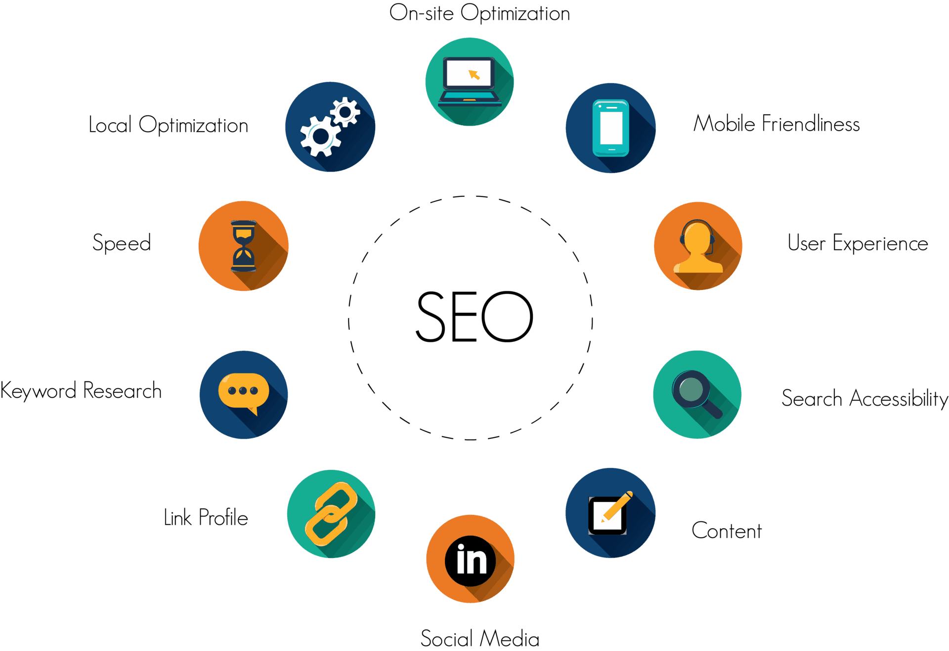Which factors affect SEO?