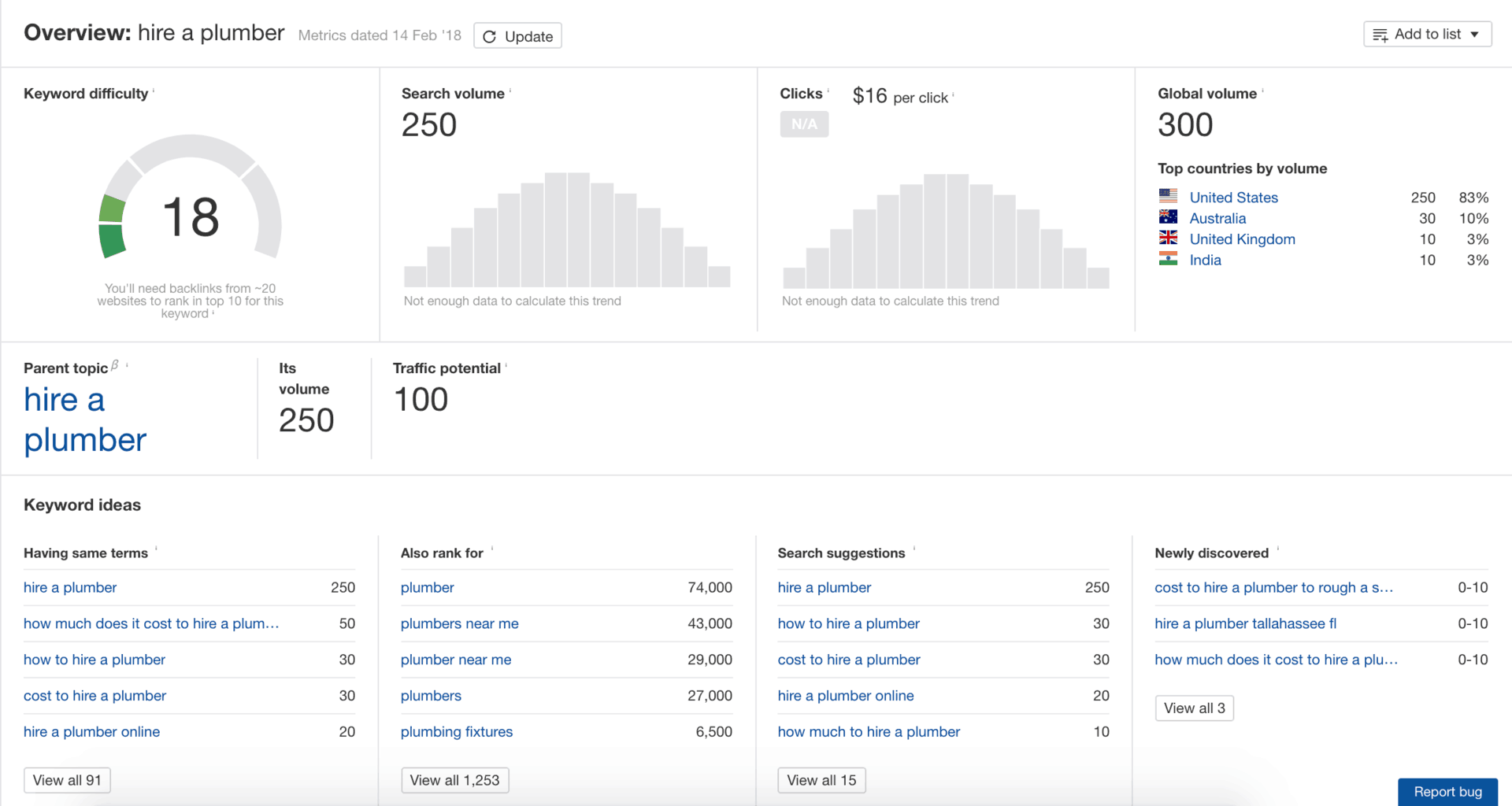 How To Do Keyword Research and Use Keywords in Your Posts ahrefs