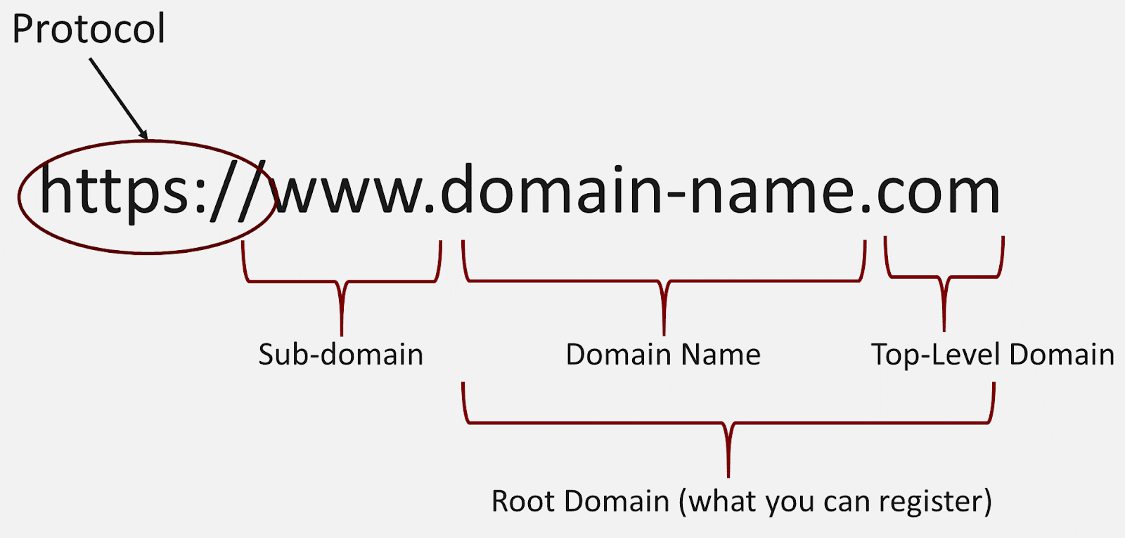 Schema della struttura di un nome di dominio