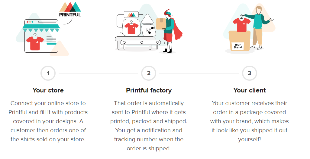 How Does Printful Work?