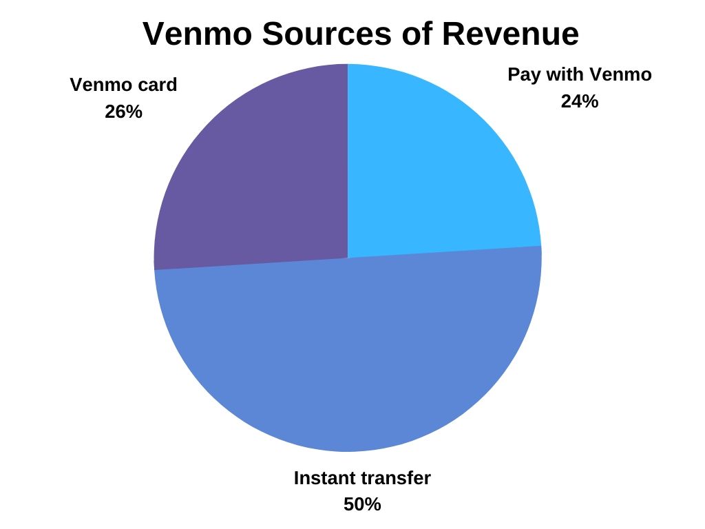 Venmo 怎么赚钱