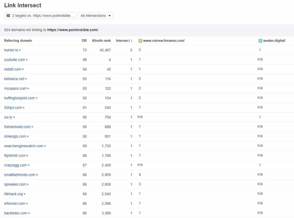 Como encontrar blogs que aceitam posts patrocinados
