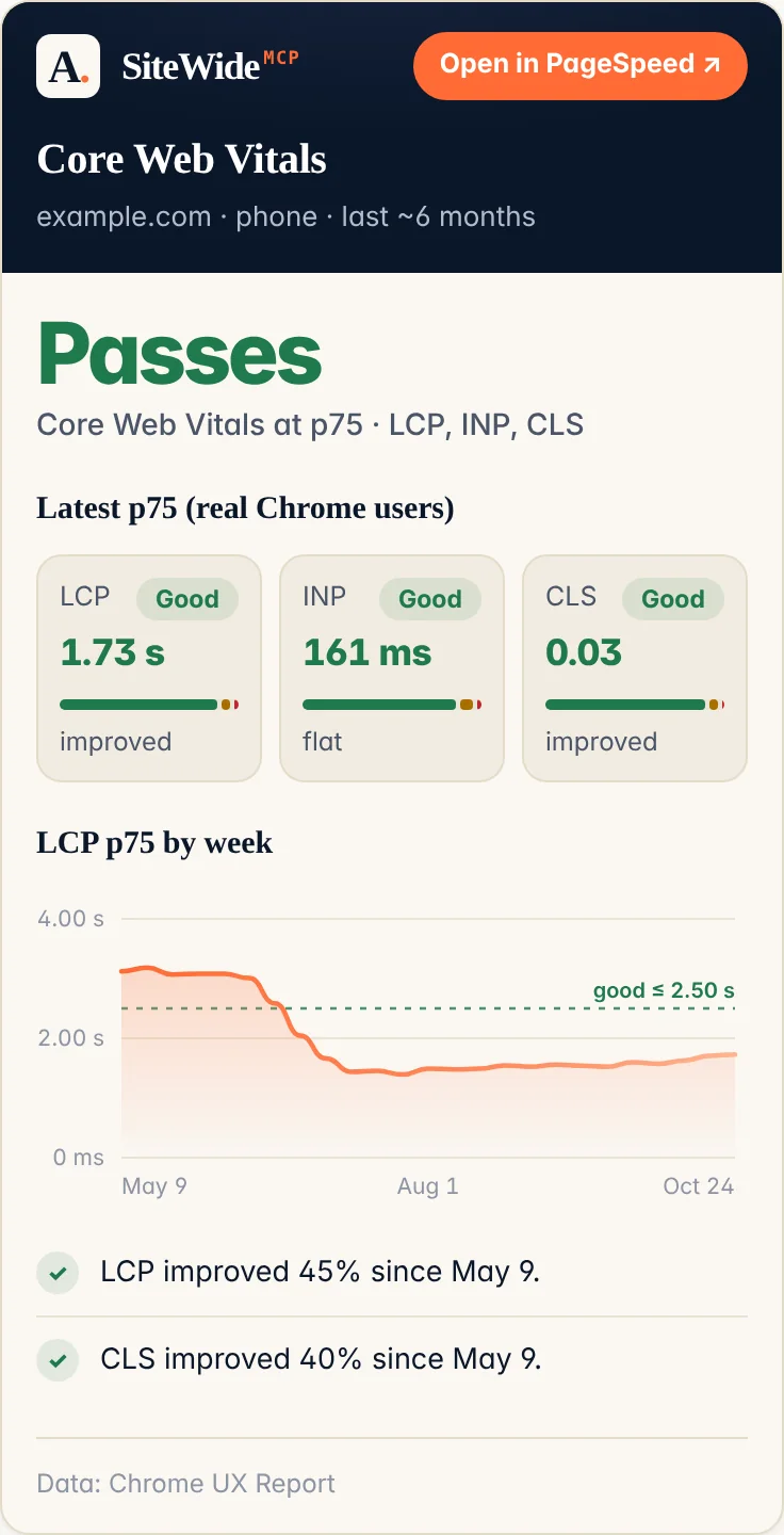 Captura de una tarjeta de SiteWide en un chat. Core Web Vitals de usuarios reales de Chrome.