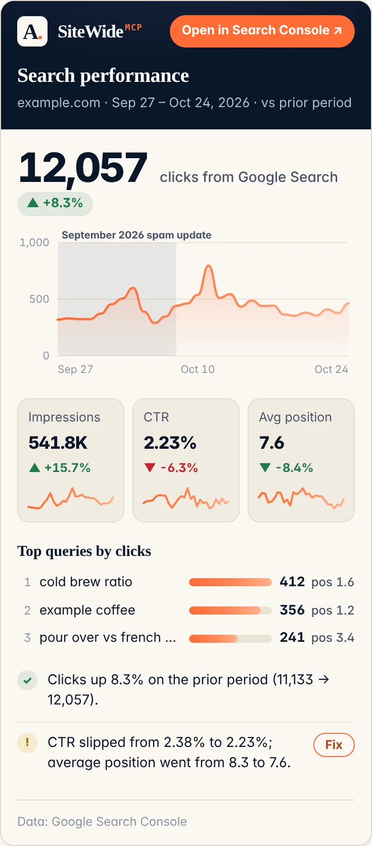 Captura de una tarjeta de SiteWide en un chat. Rendimiento en búsqueda: clics, tendencia, consultas y páginas principales.