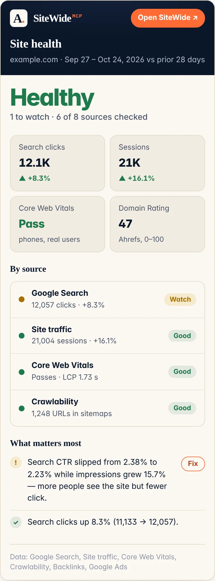 Captura de una tarjeta de SiteWide en un chat. Salud del sitio: todas las fuentes conectadas, un veredicto.