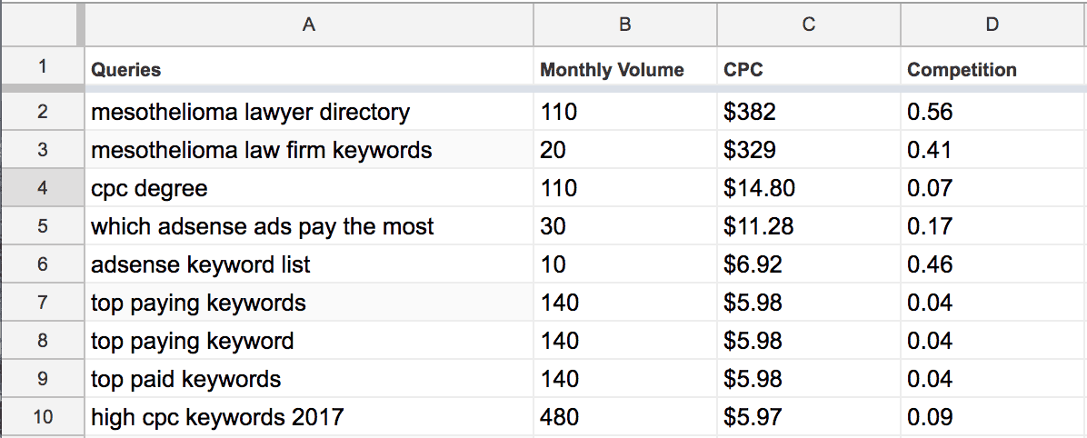 sorted cpc keywords top paying